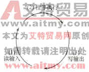 PLC的三个阶段的工作过程