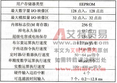 S7-200系列PLC的CPU模块技术指标