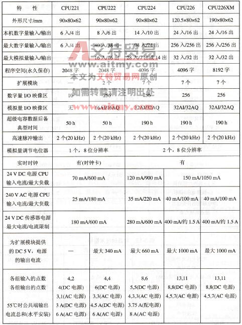 S7-200 CPU模块的主要技术指标