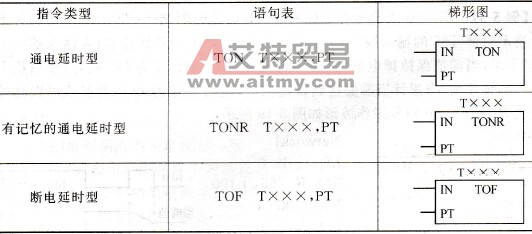 定时器指令格式