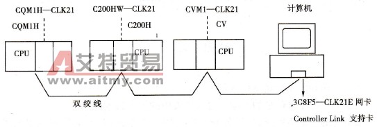 欧姆龙CQM1H系列PLC的Controller Link网络系统