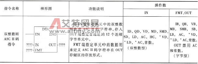 PLC的双整数转ASC II码指令说明及使用举例