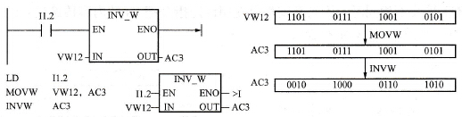 取反运算的工作原理