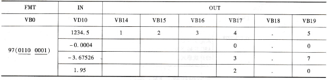 FMT单元取不同值时存储区中ASCⅡ码的存储格式