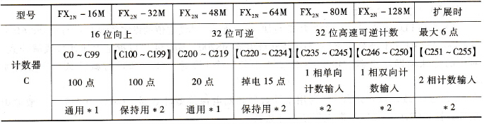 FX系列PLC可编程控制C元件与计数器的应用程序