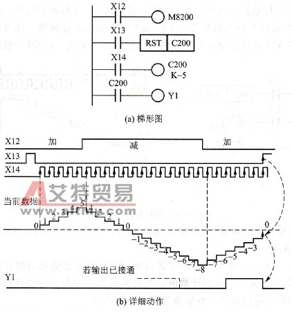加减计数器的动作过程