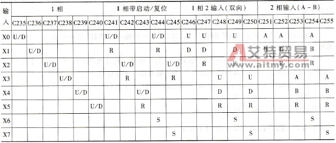 高速计数器输入端子的应用
