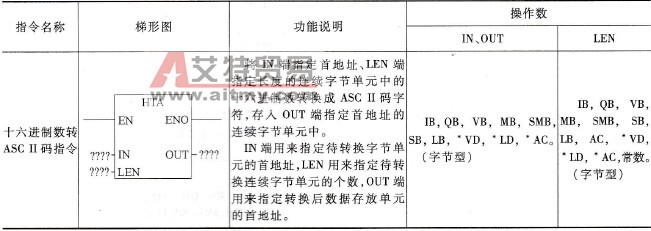 PLC的十六进制转ASC II码数指令说明及使用举例