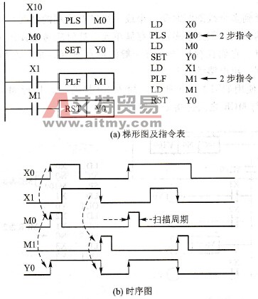 FX系列PLC的脉冲输出(PLS、PLF)指令