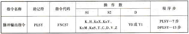 FX2N系列PLC的脉冲输出指令