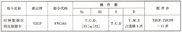 FX2N系列PLC的时钟数据区间比较指令