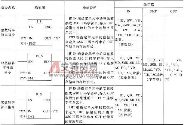 PLC的整数、双整数、实数转字符串指令说明及使