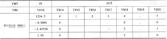 FMT单元取不同值时存储区中ASCⅡ码字符串的存储形式