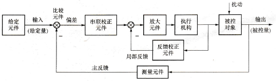 自动控制系统的基本组成