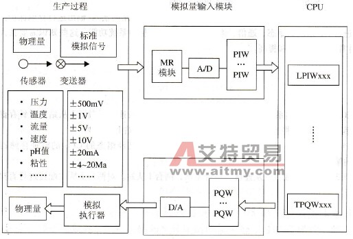 S7-300系列PLC的模拟量处理概述