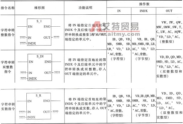 PLC的字符串转整数、双整数、实数指令说明及使