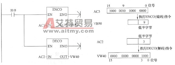  编码与解码指令使用举例