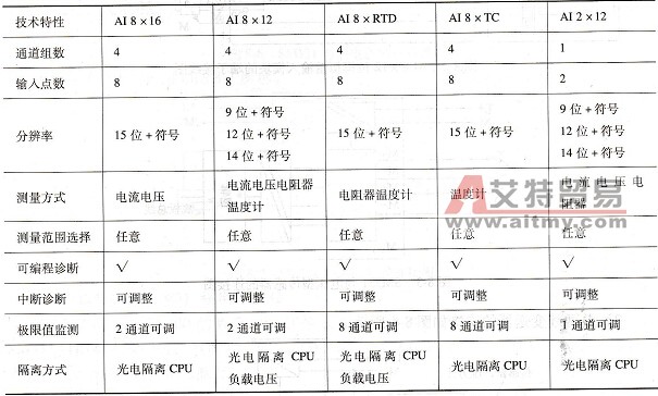 S7-300系列PLC的模拟量输入( AI)模块SM331