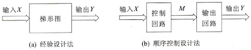 利用PLC功能表图实现顺序控制的基本思想