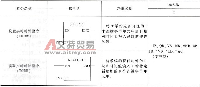 PLC的时钟指令说明
