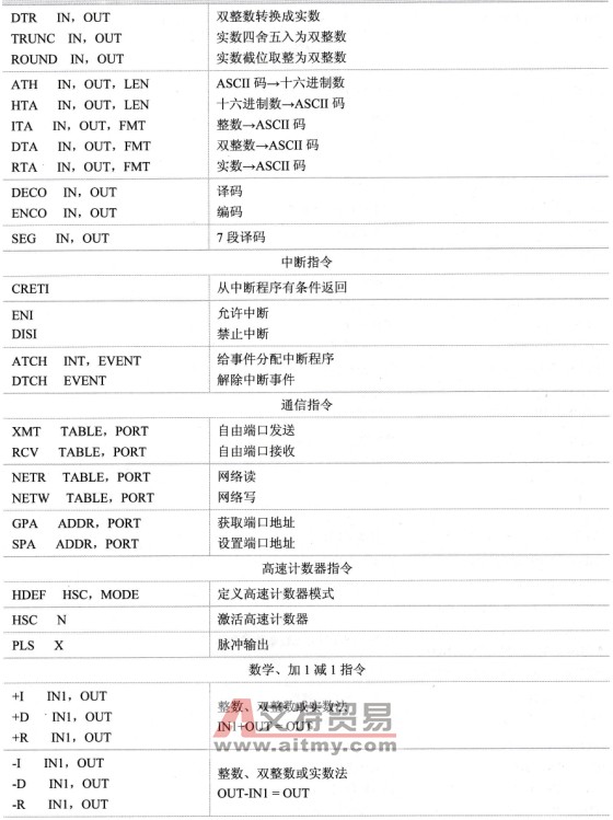 S7-200的SIMATIC指令集表