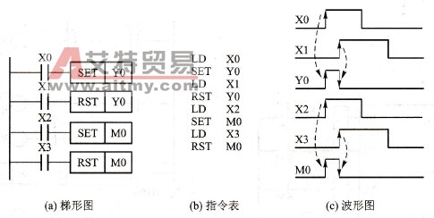 可编程控制器置位/复位( SET、RST)指令