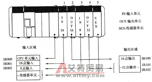 CQM1H系列PLC的输入/输出继电器功能及其地址分配