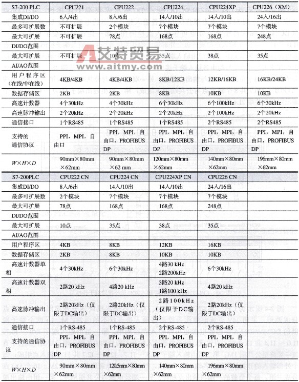 S7-200 PLC的CPU模块