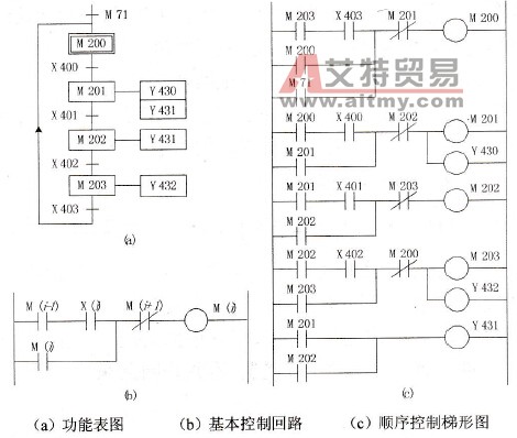 功能表图与控制梯形图