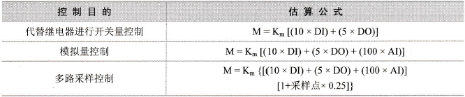 PLC容量的确定技术方法