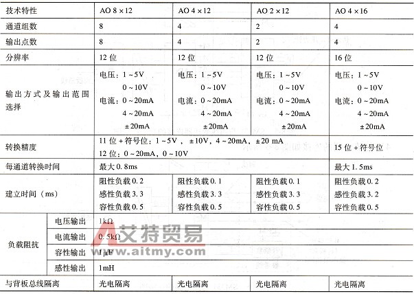 S7-300系列PLC的模拟量输出(AO)模块SM332