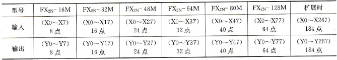 FX2N系列PLC输入/输出继电器元件号