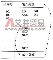 可编程控制器结束指令(END)