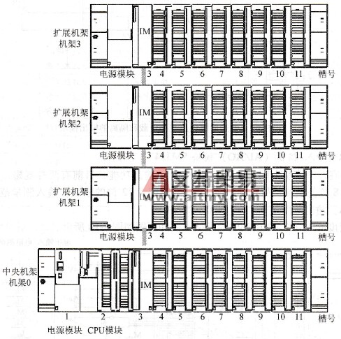 S7-300系列PLC模拟量模块的地址分配