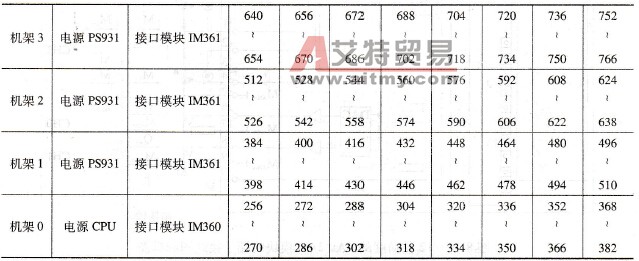 模拟量信号模块默认地址对应表