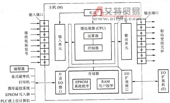 可编程控制器的I/O结构和系统配置