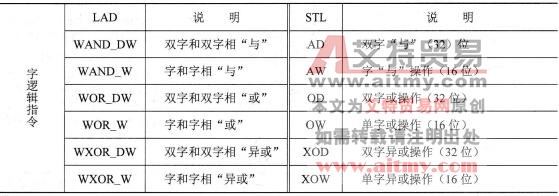 字逻辑指令