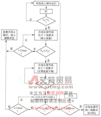 吸收器的低温故障处理程序