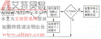 机组运行初期液位过低故障处理程序