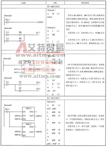 表3-38状态位触点指令的应用示例