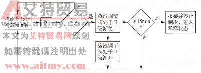 机组运行过程中液位过低故障处理程序