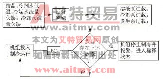 重故障发生后的处理流程