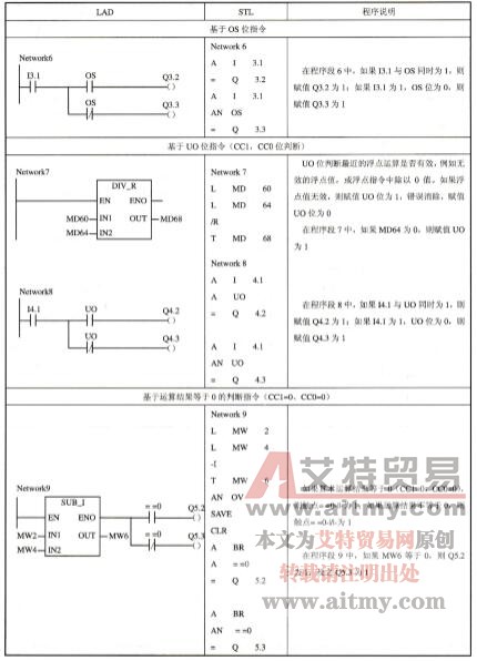 表3-38状态位触点指令的应用示例