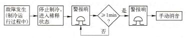故障报警（电铃）的运行过程