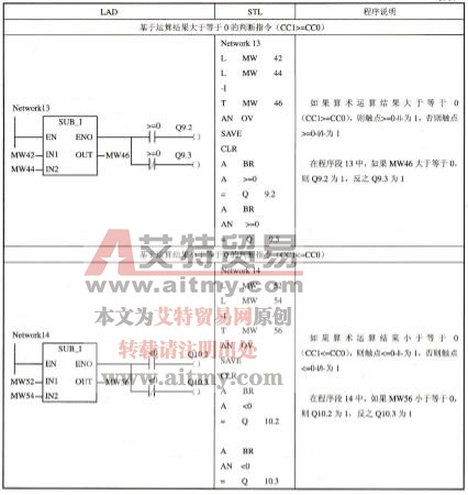 表3-38状态位触点指令的应用示例