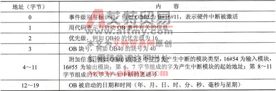 组织块的变量声明表
