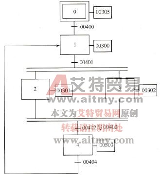 具有并发分支的SFC图 具有并发分支的SFC图
