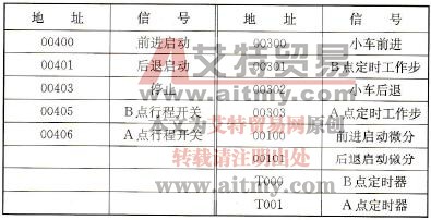 例4的地址表 例4的地址表