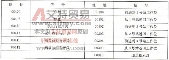 例5的地址表 例5的地址表