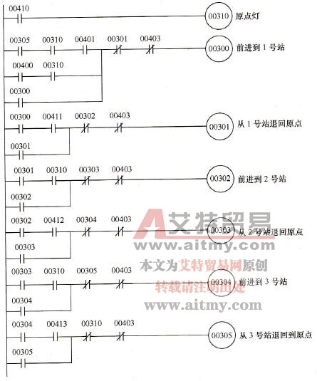 图7-13转换成的梯形图 图7-13转换成的梯形图